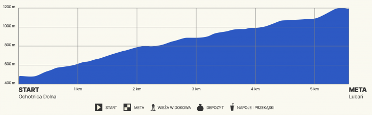 OCH RUN 5,5 km